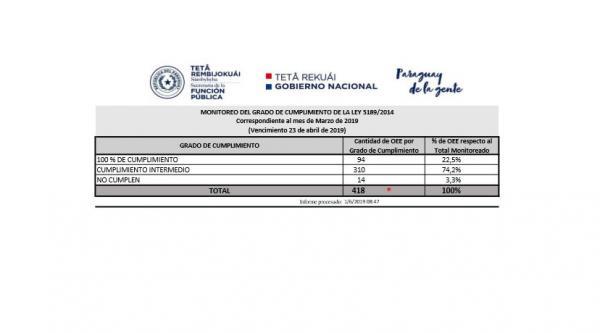 La SFP presenta el Informe del cumplimiento de la Ley 5189/14 que corresponde al mes de marzo de 2019