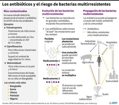 Uso abusivo de antibióticos acelera su ineficacia ante bacterias mutadas - Edicion Impresa - ABC Color