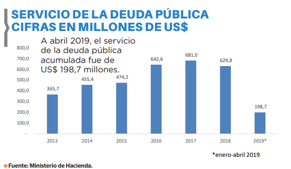 Servicio de la deuda alcanza US$ 198 millones