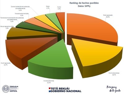 VIOLENCIA FAMILIAR ENTRE LAS TRES PRIMERAS CAUSAS DE RECLUSIÓN EN PENITENCIARÍAS