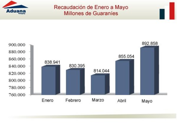Aduanas: Resaltan aumento de un 2,4 por ciento en recaudación de mayo - .::RADIO NACIONAL::.