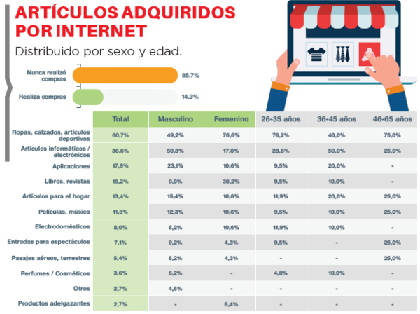 Ropas y calzados son los más adquiridos