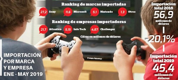Importación de consolas disminuyó un 20%