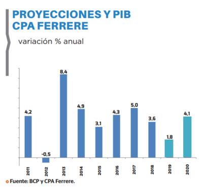PIB crecería solo 1,8% en 2019