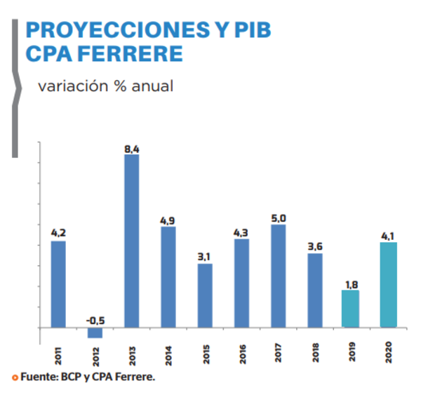 PIB crecería solo 1,8% en 2019