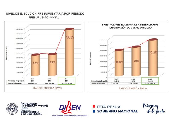 Resaltan ejecución presupuestaria del 50 por ciento en DIBEN - .::RADIO NACIONAL::.