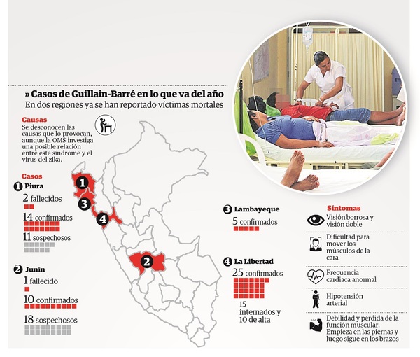 Declaran emergencia en cinco regiones de Perú por casos de Guillain Barré | .::Agencia IP::.