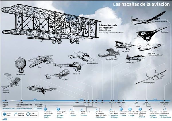 El primer vuelo transatlántico cumple 100 años