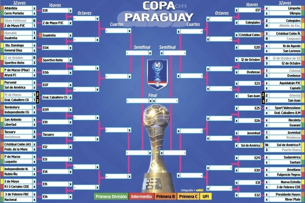 Así está la Copa Paraguay - Deportes - ABC Color