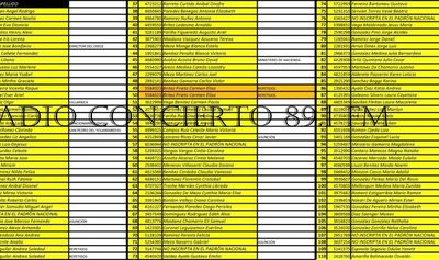 Gobernador no depuró su vergonzosa lista de becados y se consuma grosera repartija