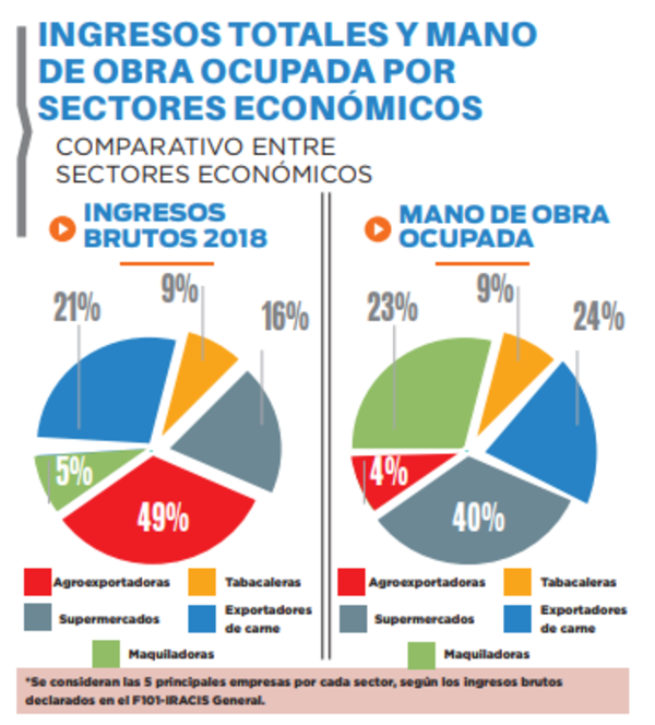 Agroexportadoras son las que menos emplean