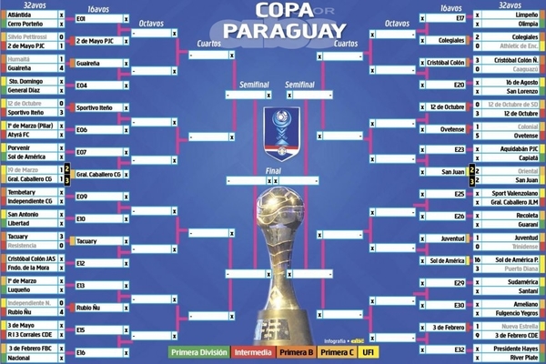 ¿Cómo sigue la Copa Paraguay? - Deportes - ABC Color