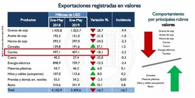 Crisis se acentúa en el sector cárnico