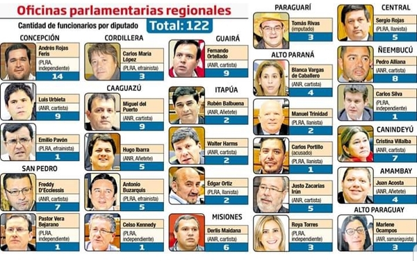 Diputados incrementan operadores en oficinas parlamentarias regionales