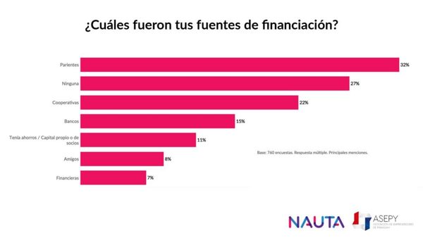 Ocho de cada diez emprendedores se financian de manera informal