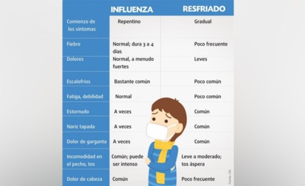 Comparten síntomas, pero la gripe y el resfrío son cuadros diferentes