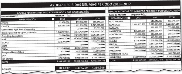 CNI accedió a millonarios recursos y ayudas del MAG y ahora quiere más - Edicion Impresa - ABC Color