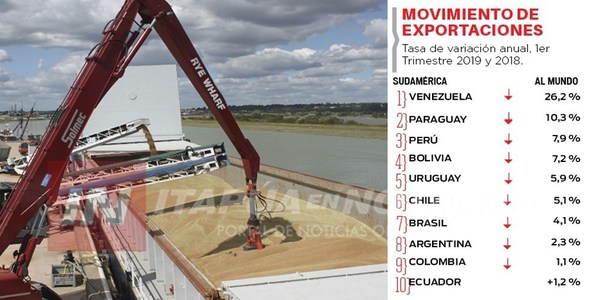 PARAGUAY SEGUNDO EN CAÍDA DE EXPORTACIÓN EN LA REGIÓN