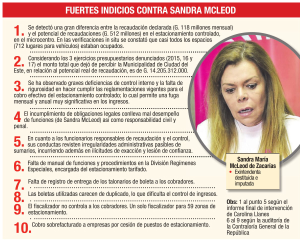McLeod traba causa por desvío  de G. 12.581 millones de la Comuna | Diario Vanguardia 07