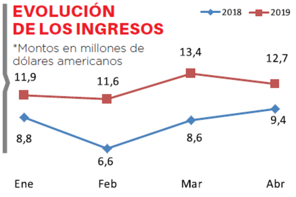 US$ 49,7 millones fue el ingreso por colocación de las reservas