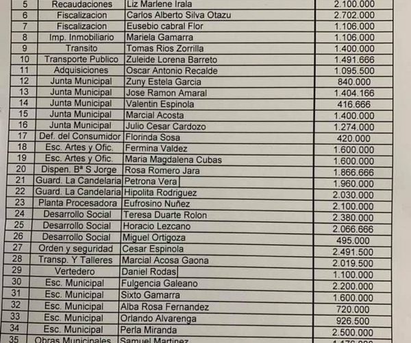 Funcionarios no aparecieron para cobrar sus salarios en la municipalidad de CDE