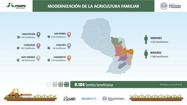Proyecto de modernización de agricultura familiar beneficia 80 asentamientos - .::RADIO NACIONAL::.