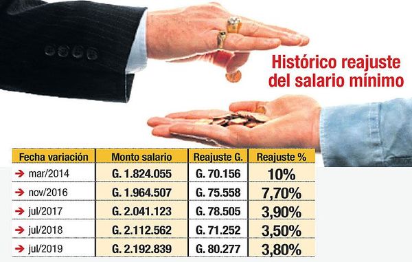 Supermercadistas exigen más control a informales, tras reajuste de salario - Economía - ABC Color