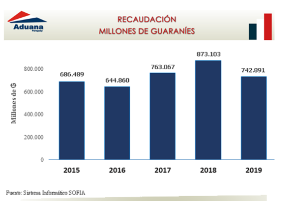 Recaudación sigue cayendo