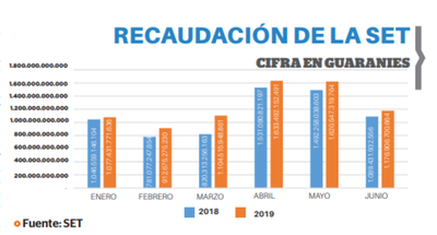 Tributación aumentó 8,03% su recaudación