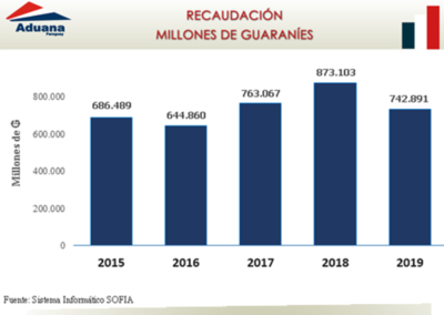 Aduanas recaudó 14,9% menos que junio del año pasado - ADN Paraguayo