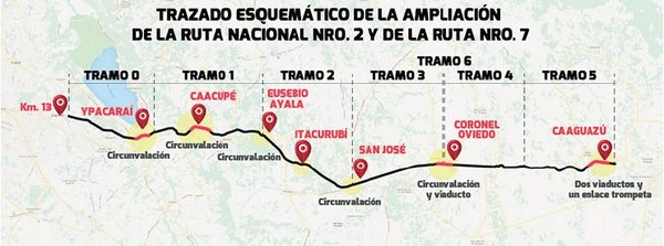 Concretan financiación para obra de ruta 2 y 7