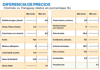 Hasta 26% es diferencial de precios con Clorinda