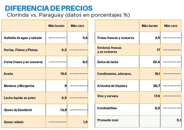 Hasta 26% es diferencial de precios con Clorinda