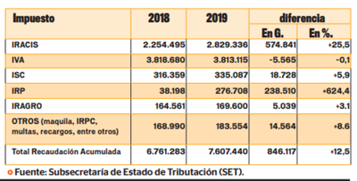 Recaudación del IVA cerró con caída a junio