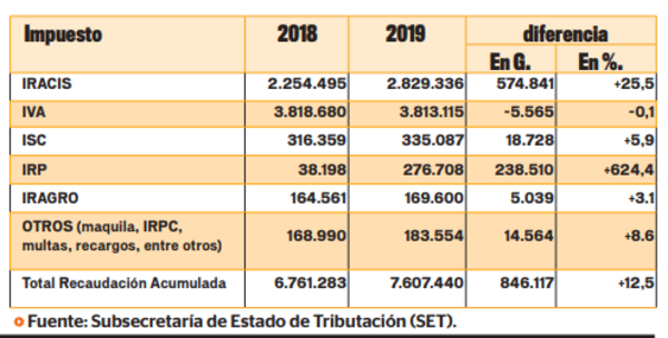 Recaudación del IVA cerró con caída a junio