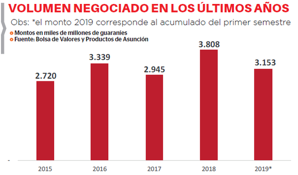 US$ 513 millones movió la bolsa en el primer semestre