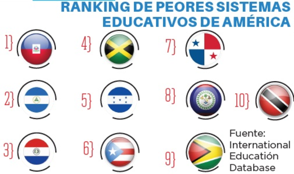 Paraguay, aplazado en Educación