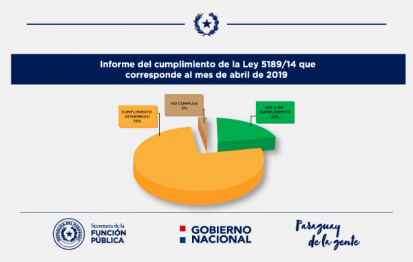 La SFP presenta el Informe del cumplimiento de la Ley 5189/14 que corresponde al mes de abril de 2019