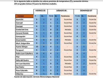 Heladas en varios puntos del país, para este sábado y domingo - ADN Paraguayo