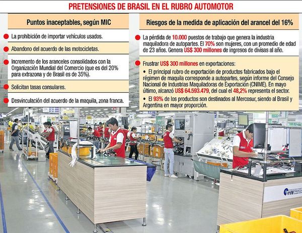 Autopartes: de “cero”, se pasaría a pagar  US$ 300.000 al día para exportar a Brasil - Economía - ABC Color