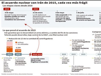 Irán comienza a enriquecer uranio a un nivel prohibido por acuerdo nuclear