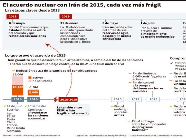 Irán comienza a enriquecer uranio a un nivel prohibido por acuerdo nuclear