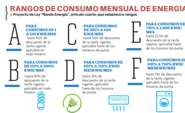 Ejecutivo debe decidir sobre “Ñande Energía”