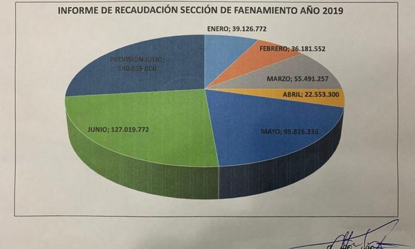 Recaudación por faenamiento es seis veces mayor