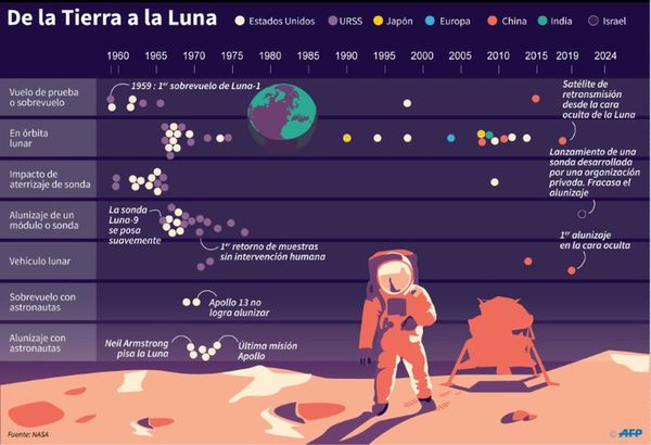 Apolo 11, un giro en la historia de las “fake news”