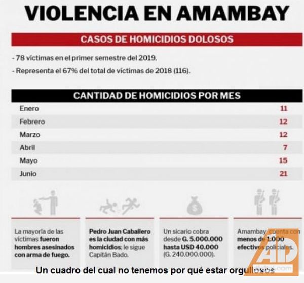 Lamentable, encabezamos la cantidad de homicidios a nivel país en el primer semestre