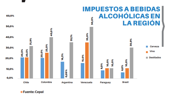 Paraguay: con las tasas más bajas a las bebidas