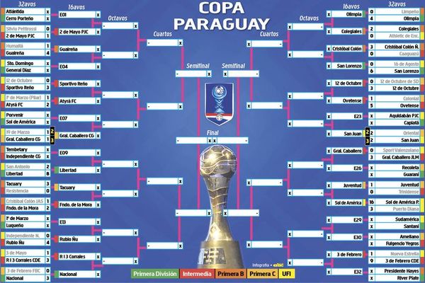 El cuadro de la Copa Paraguay - Fútbol - ABC Color