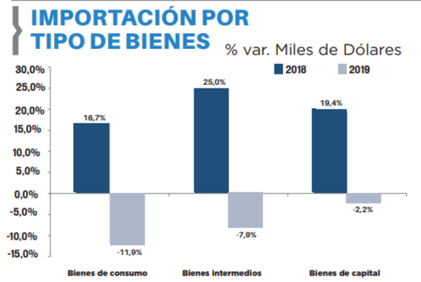 Aduanas registró una caída de 8,9%