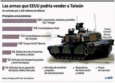 China sancionará a empresas de EEUU por vender armas a Taiwán